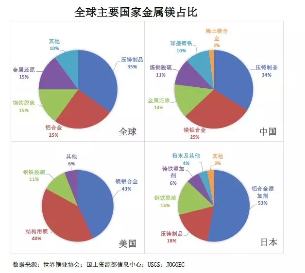 镁 进阶之路