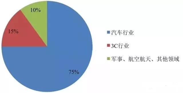 镁 进阶之路