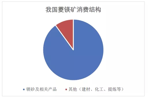 镁 进阶之路
