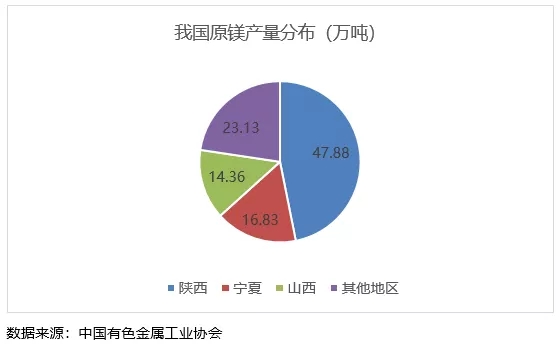 镁 进阶之路