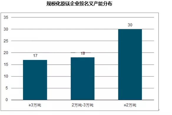 镁 进阶之路