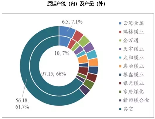 镁 进阶之路