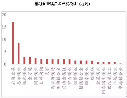 镁 进阶之路