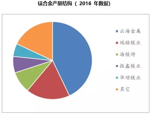 镁 进阶之路