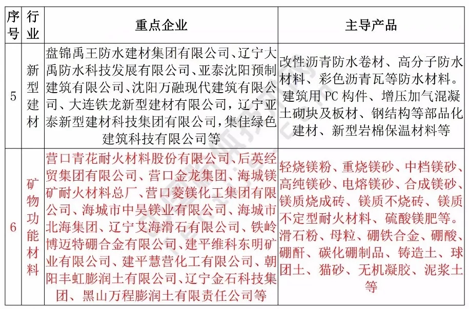 石墨烯 膨润土 滑石粉 菱镁矿 辽宁