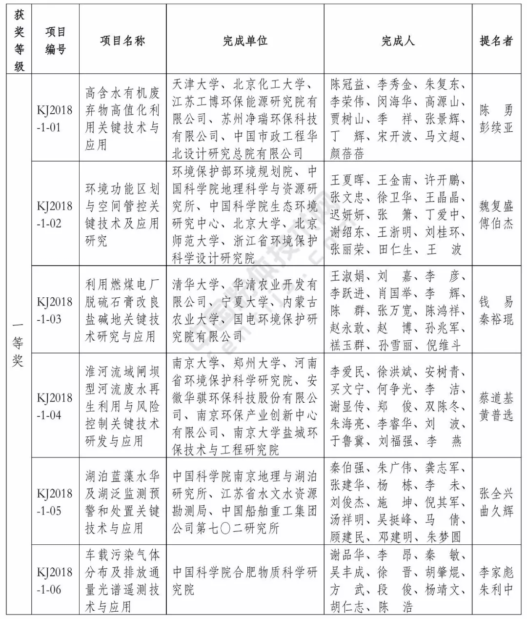 生态环境部 环境保护 科学技术奖 名单