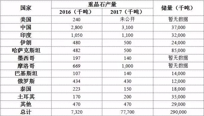 重晶石 矿产品 数据调查 报告