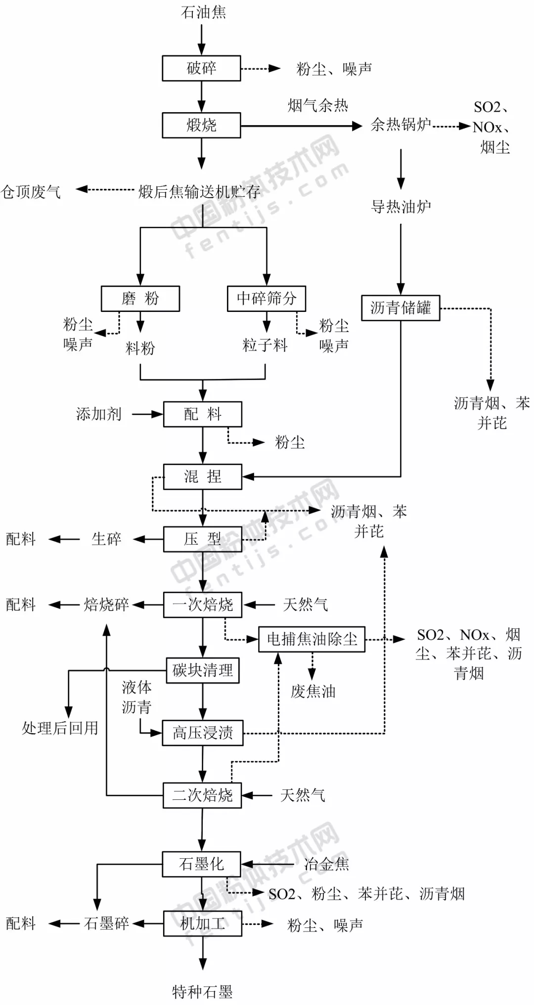 河南 灵宝 特种石墨 制品项目