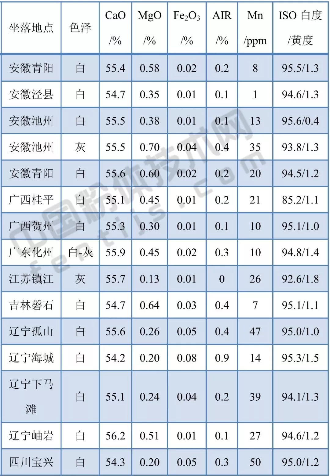 亚洲 重钙资源 分布