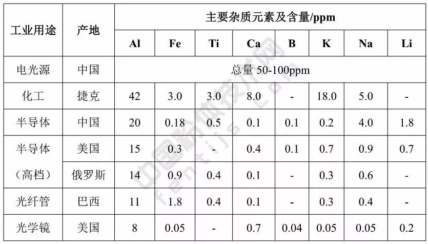 石英砂 石英玻璃 因素