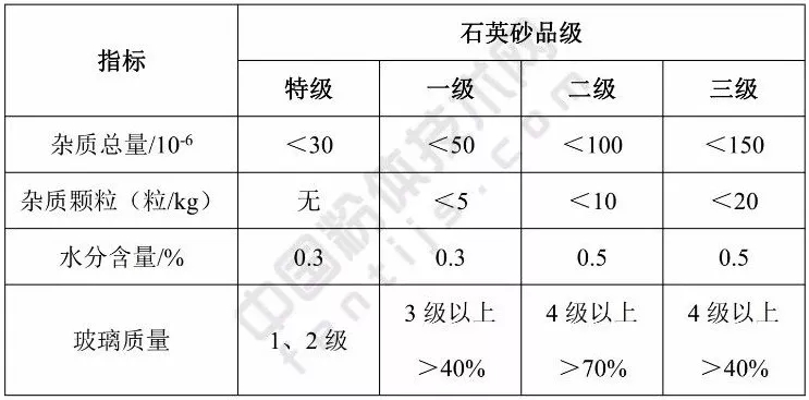 石英砂 石英玻璃 因素