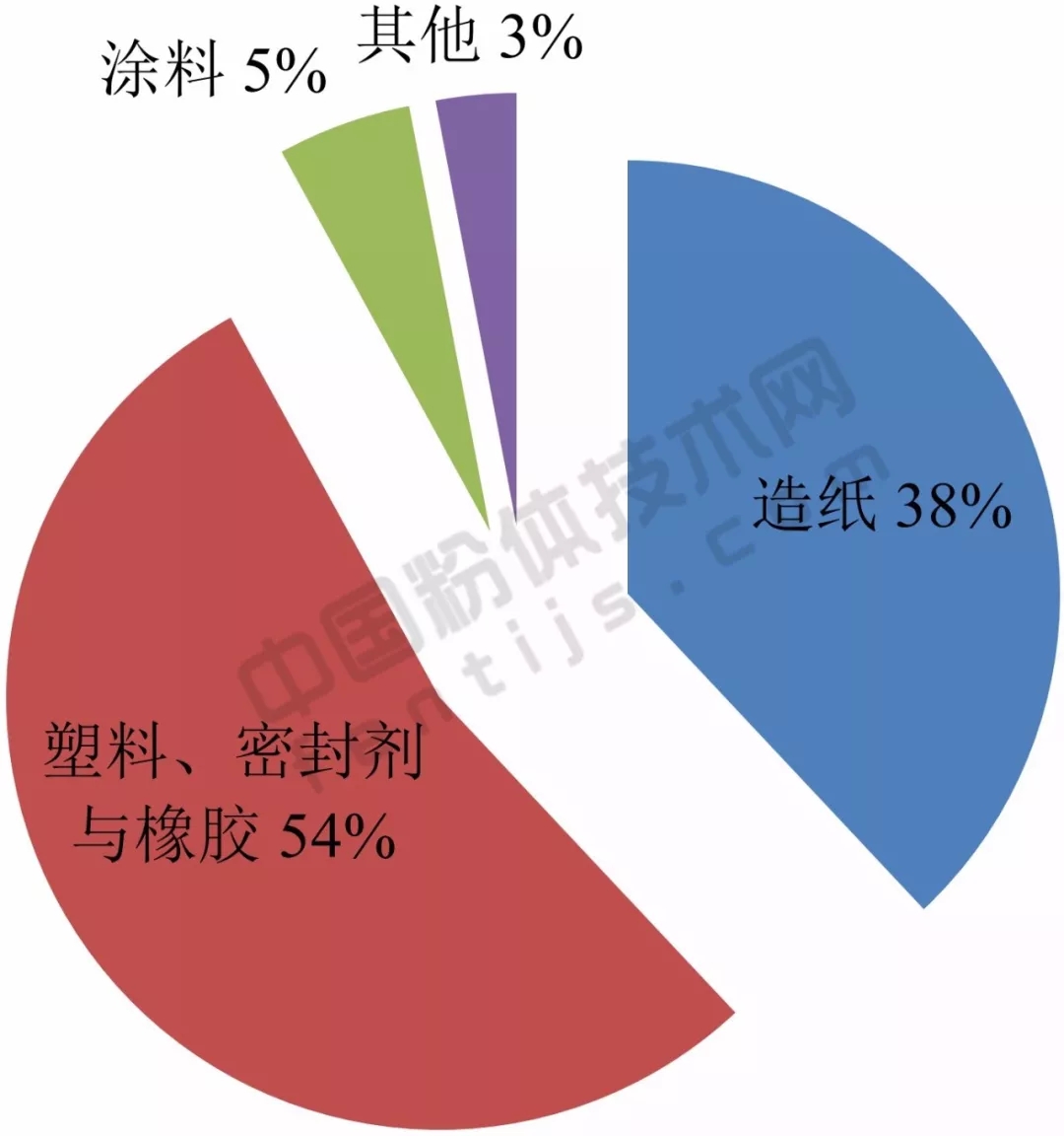 亚洲 重钙 产能 应用 生产商