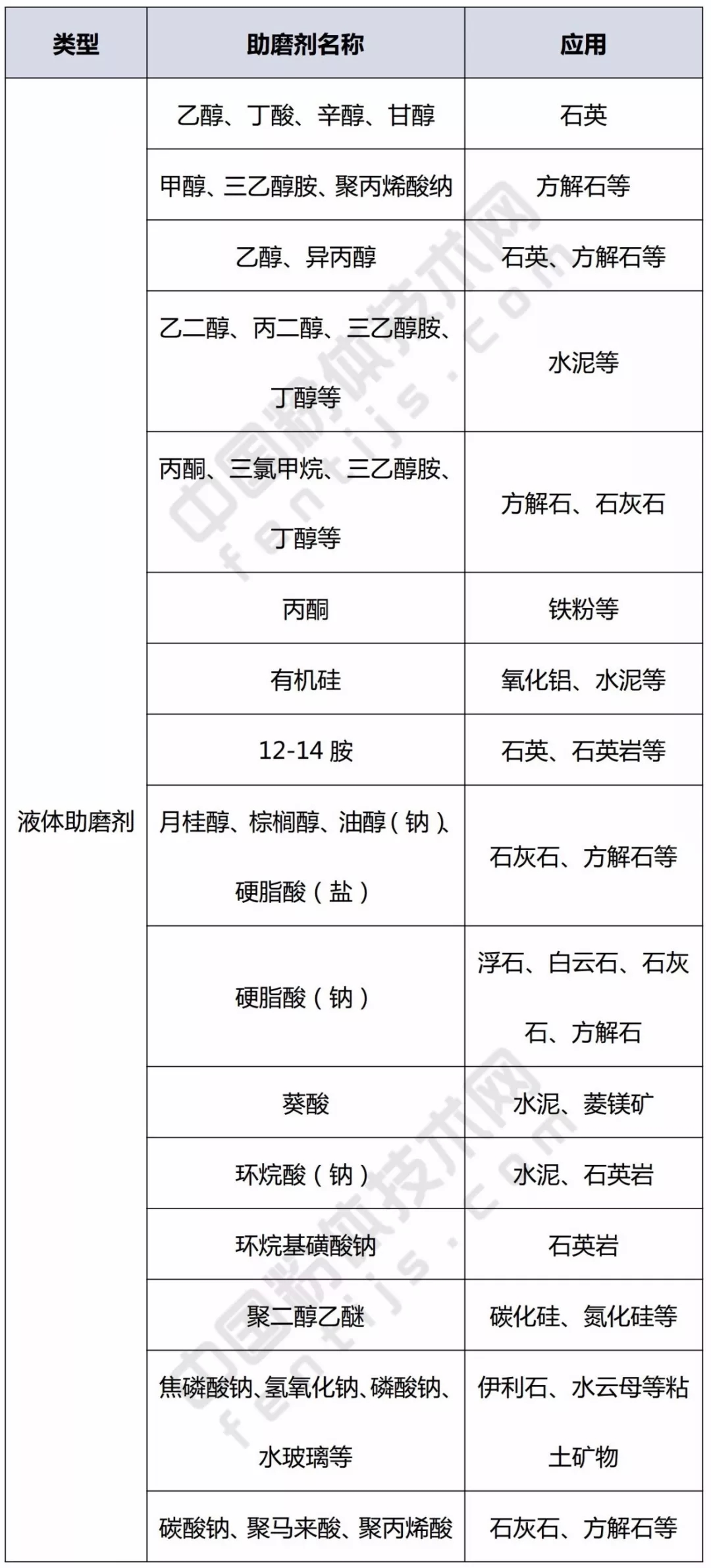 助磨剂 技术