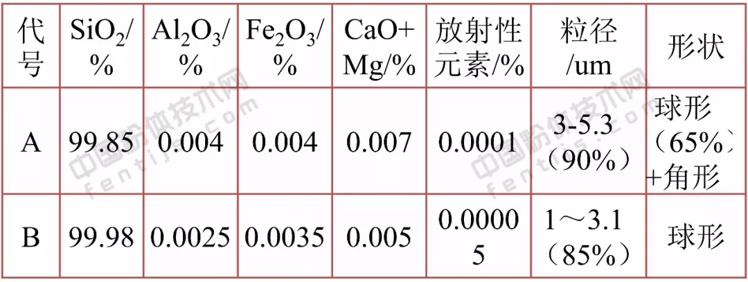 硅微粉 高温 球形