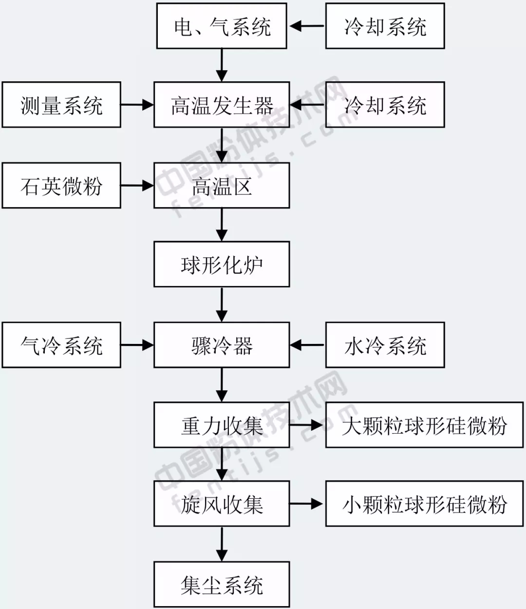 硅微粉 高温 球形