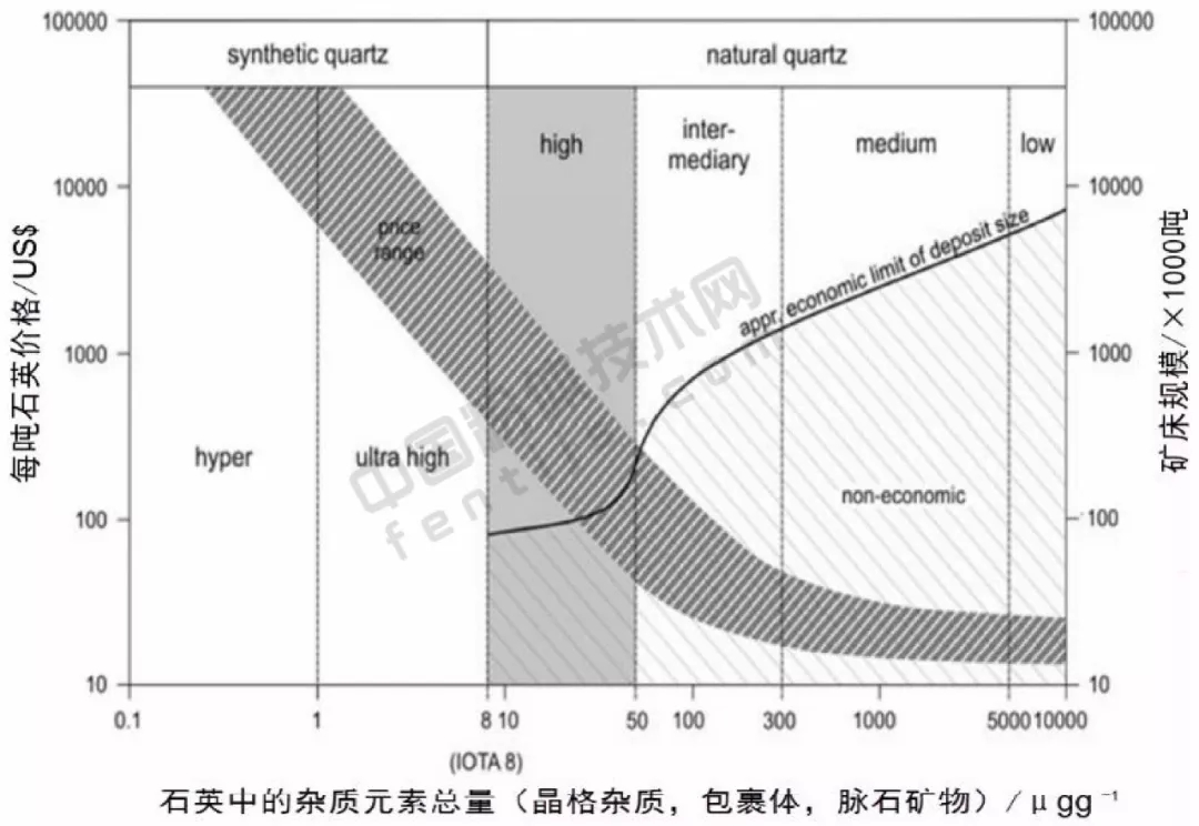 需求 技术 石英企业 发展机遇