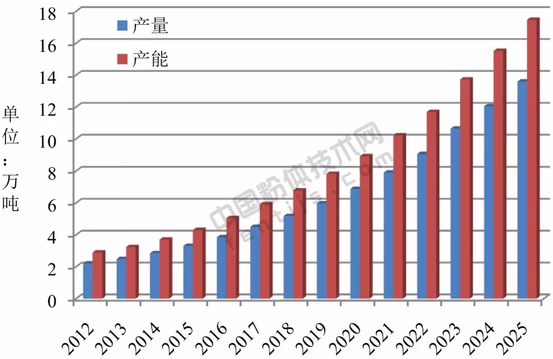 水滑石 市场规模 2025年