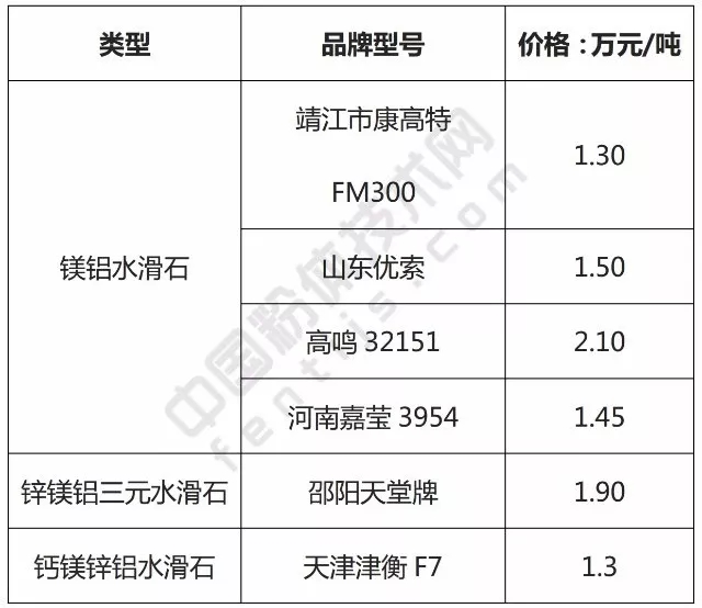 水滑石 市场规模 2025年