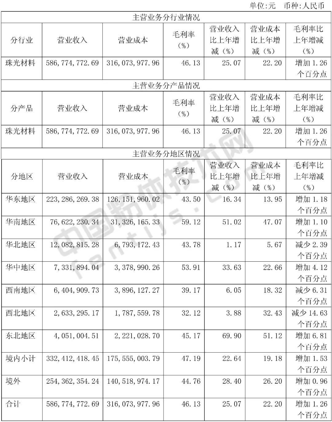 营收 净利 坤彩科技 珠光材料 厂商