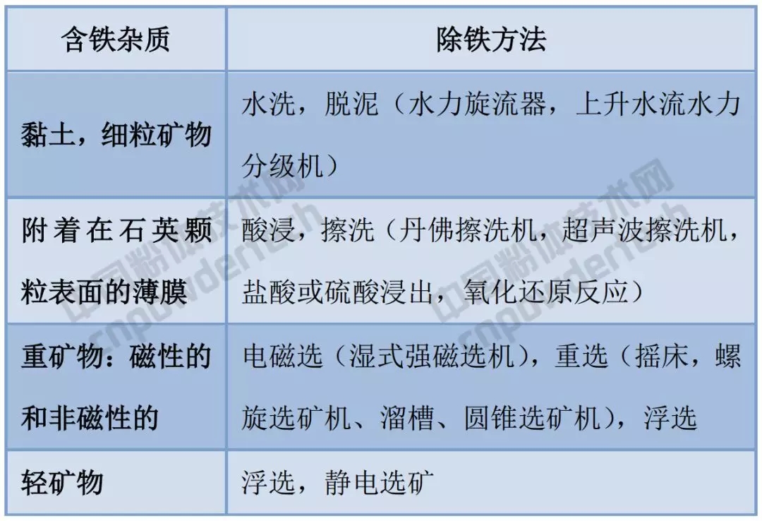石英砂 铁杂质