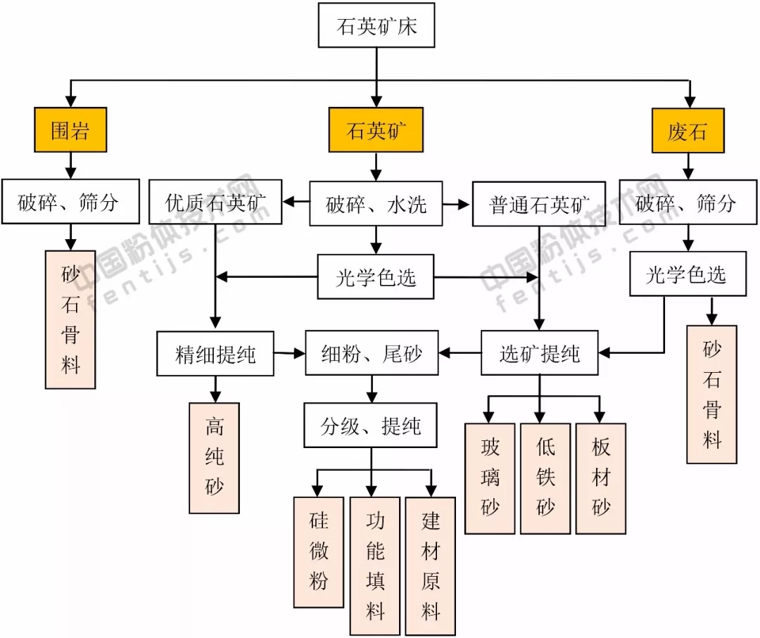 绿色 石英砂 生产线 设计思路