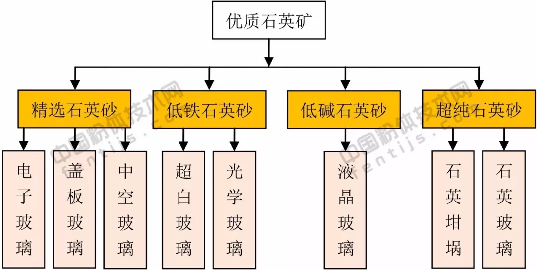 绿色 石英砂 生产线 设计思路