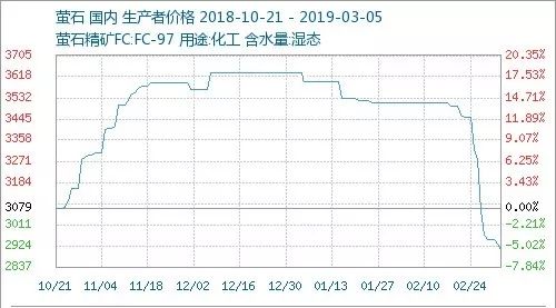 行情 萤石 市场 价格