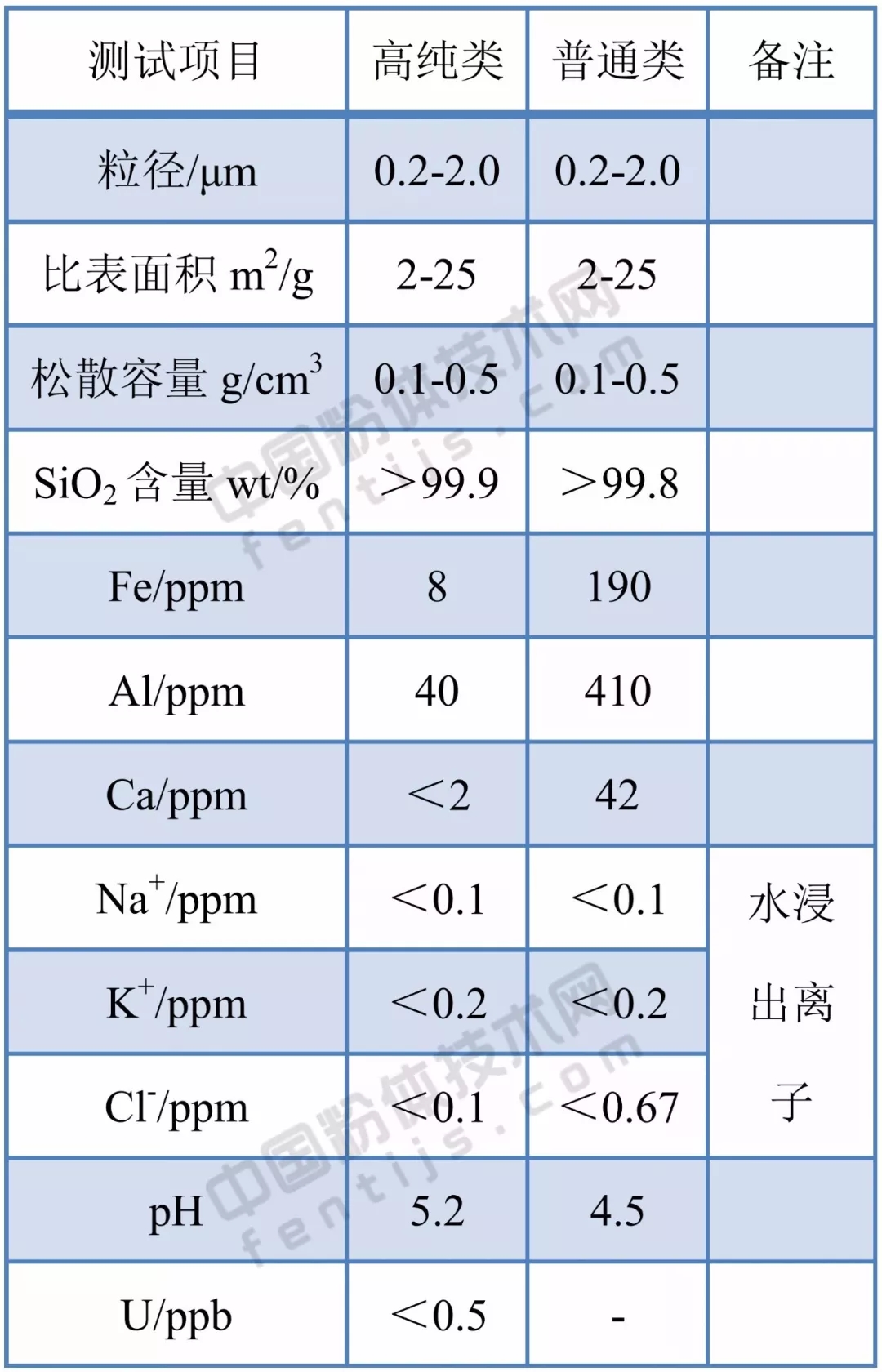 球形 石英粉