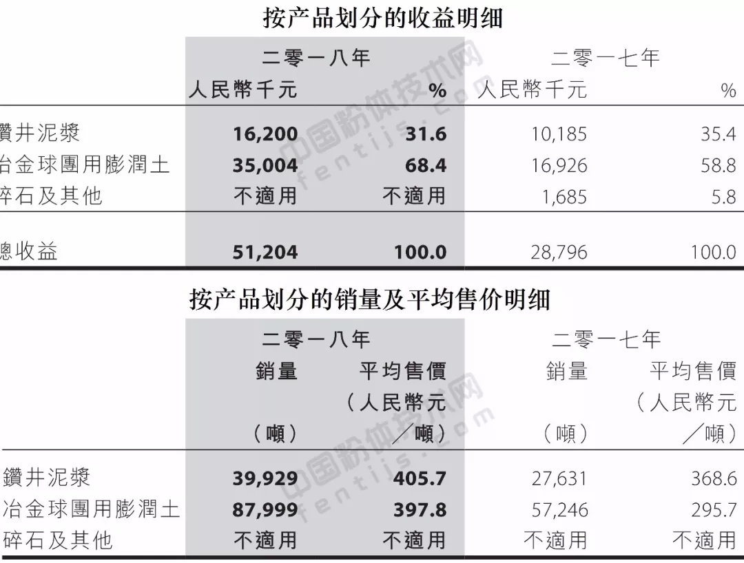 膨润土 安徽