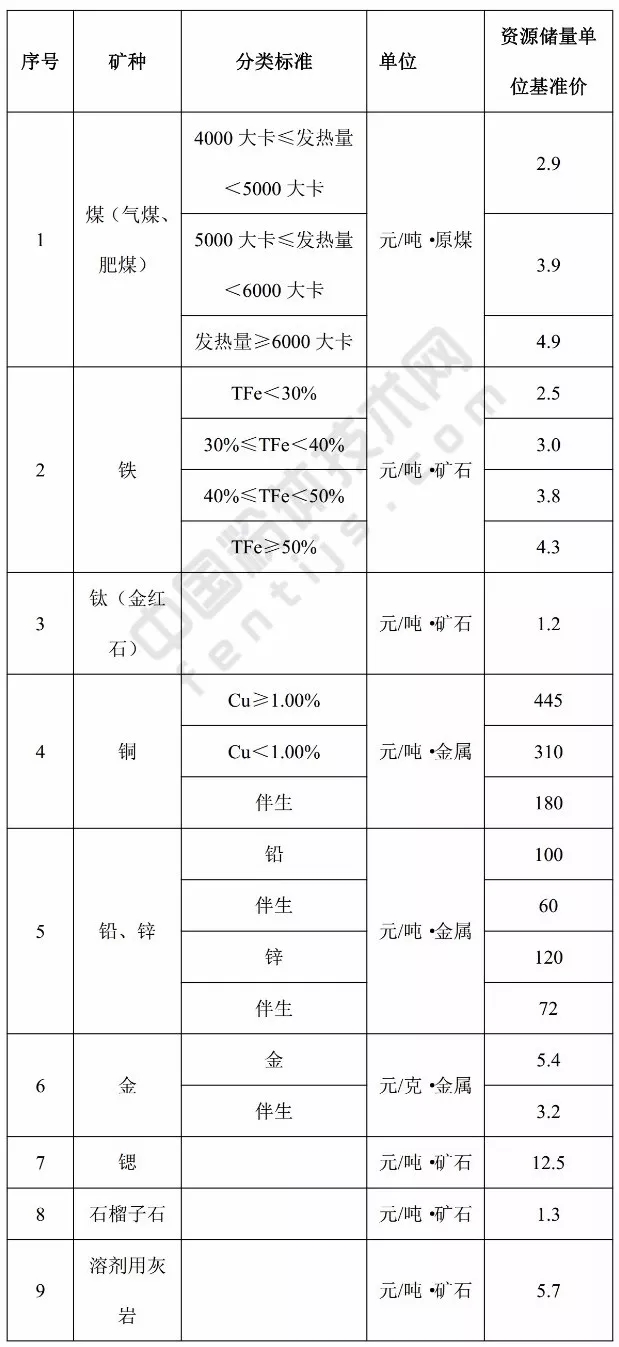 江苏 方解石 高岭土 凹凸棒石 膨润土 基准价 矿业权