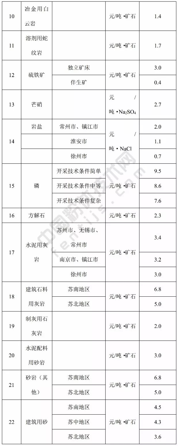 江苏 方解石 高岭土 凹凸棒石 膨润土 基准价 矿业权
