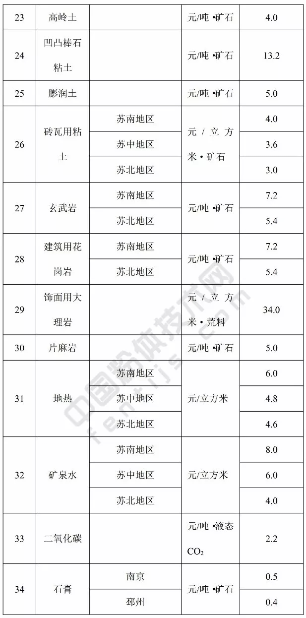 江苏 方解石 高岭土 凹凸棒石 膨润土 基准价 矿业权