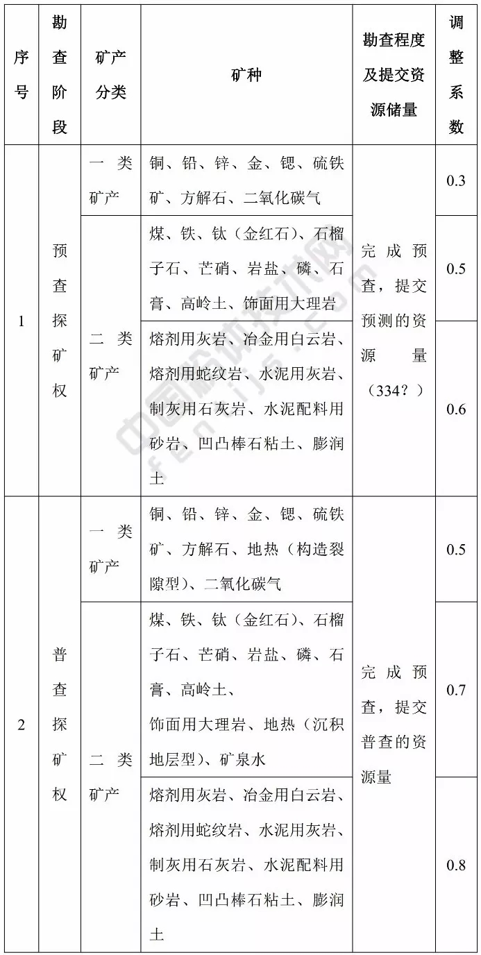 江苏 方解石 高岭土 凹凸棒石 膨润土 基准价 矿业权