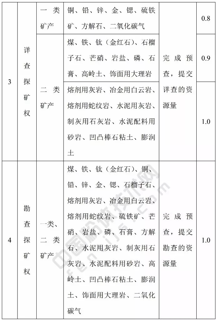 江苏 方解石 高岭土 凹凸棒石 膨润土 基准价 矿业权