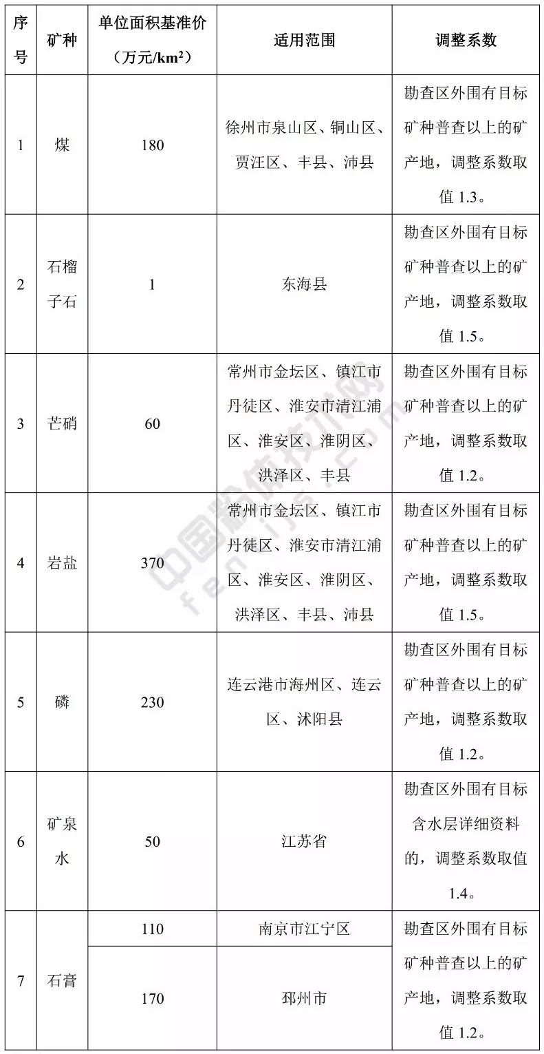 江苏 方解石 高岭土 凹凸棒石 膨润土 基准价 矿业权