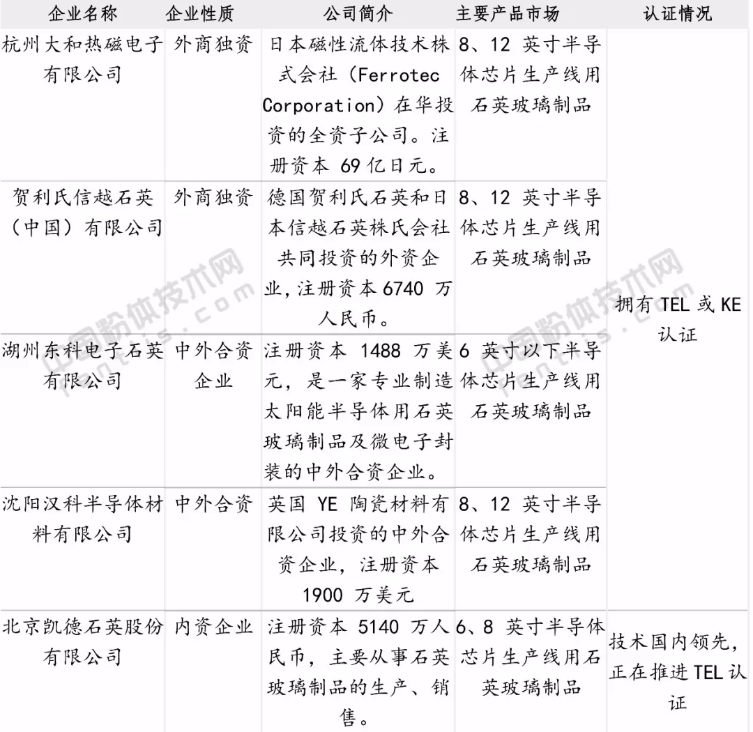 石英 外资 垄断 国内企业