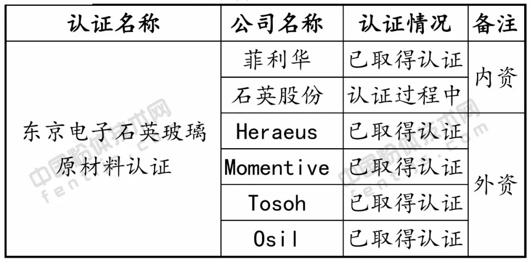 石英 外资 垄断 国内企业