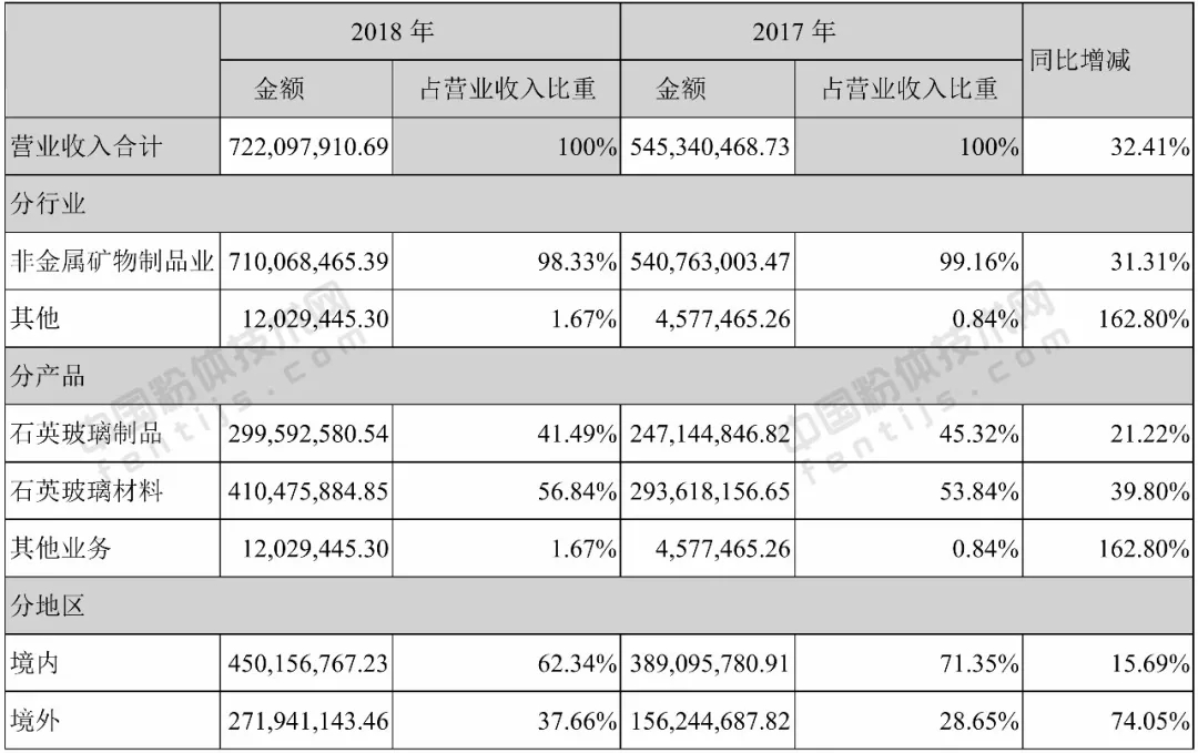 菲利华2018年营业收入构成（按产品）