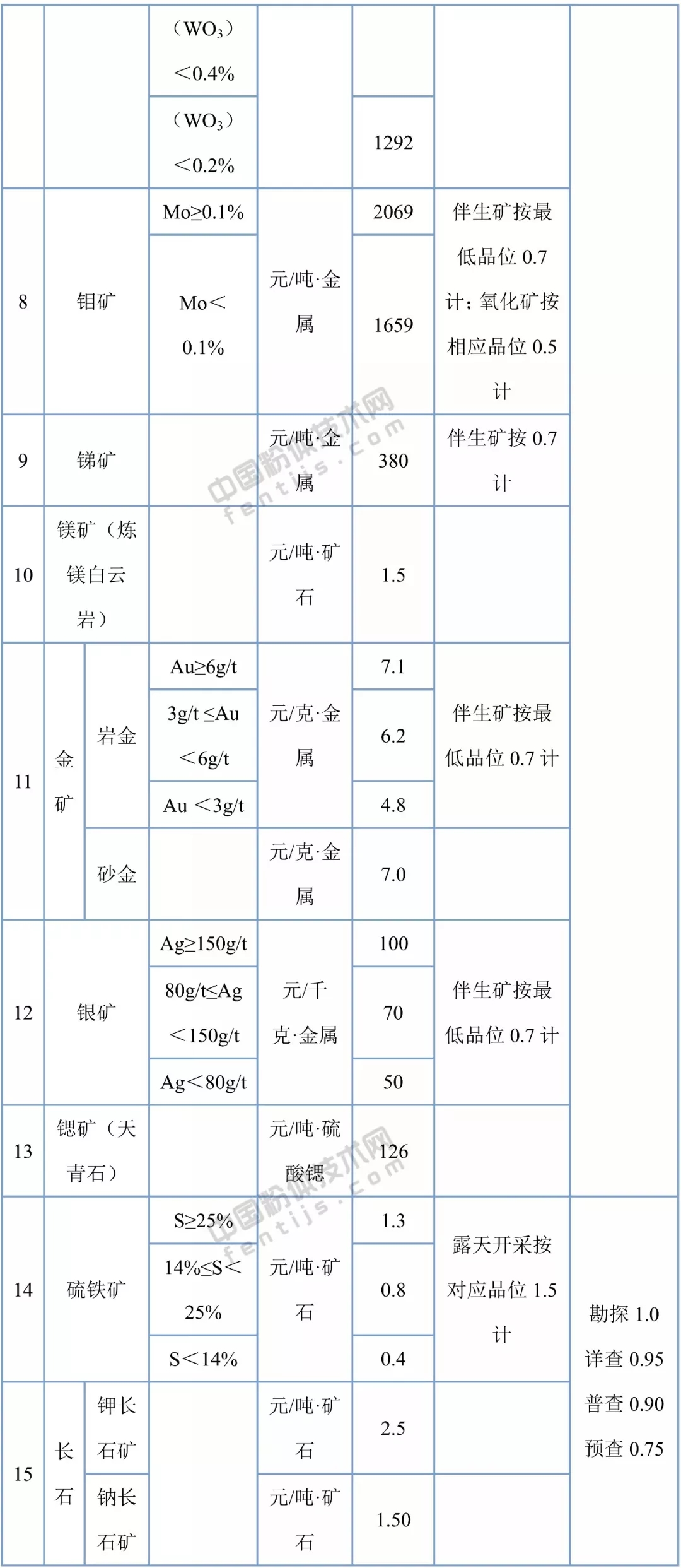 湖北省34个矿种矿业权出让收益市场基准价