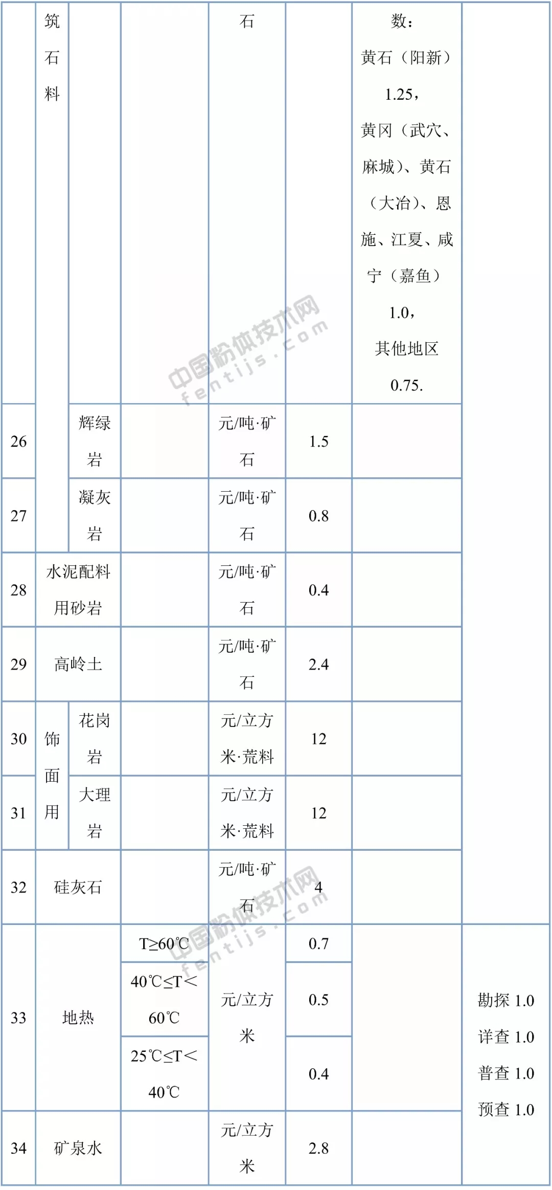 湖北省34个矿种矿业权出让收益市场基准价