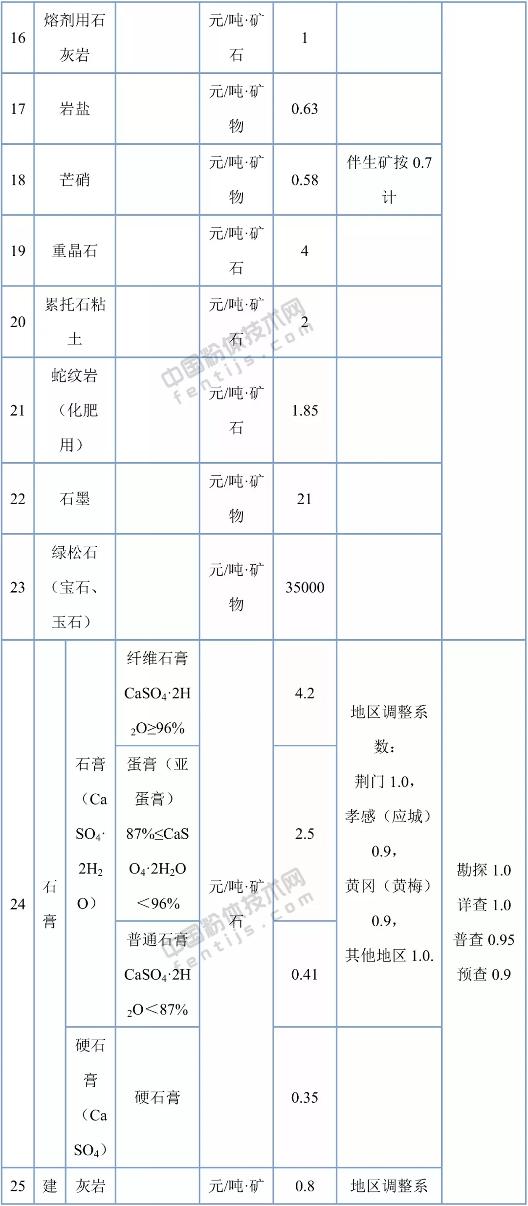 湖北省34个矿种矿业权出让收益市场基准价