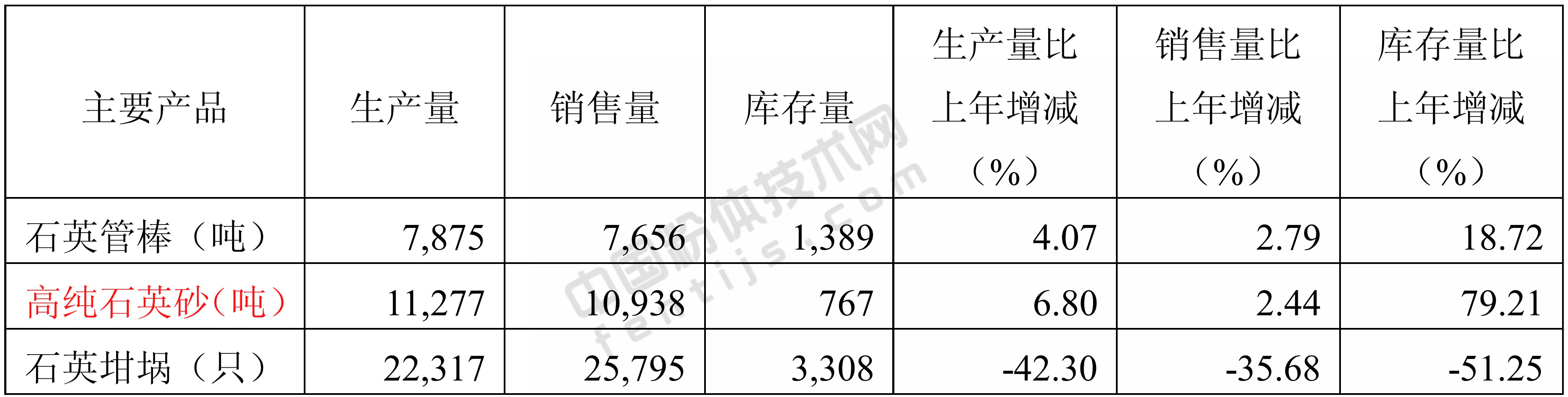 2018年石英股份产销量情况分析表