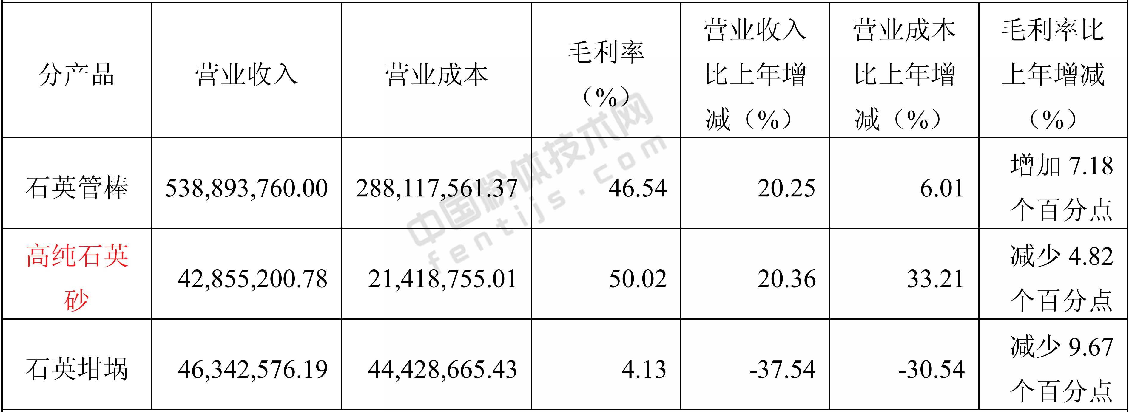 2018年石英股份主营业务分产品情况