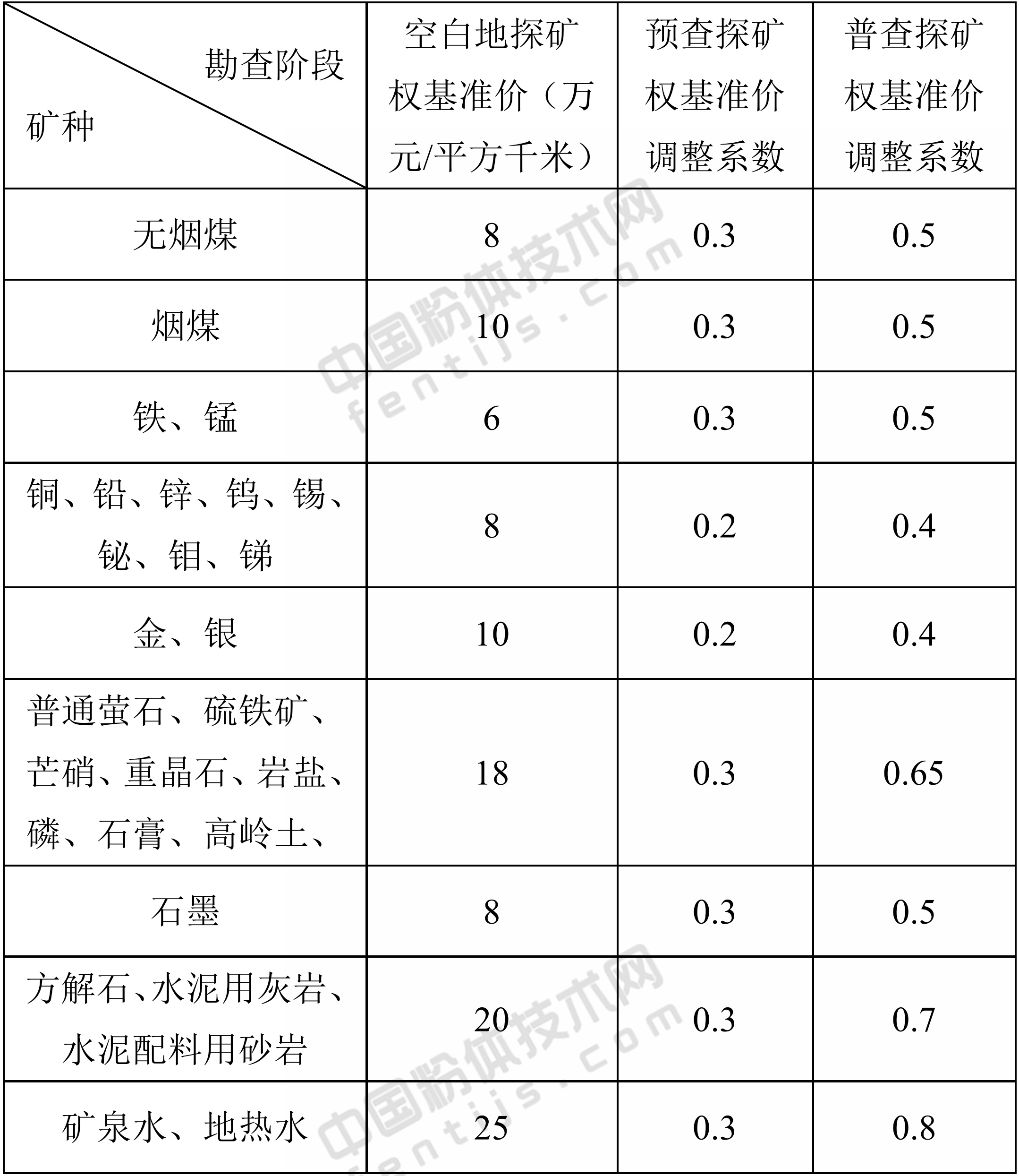 湖南省探矿权出让收益市场基准价