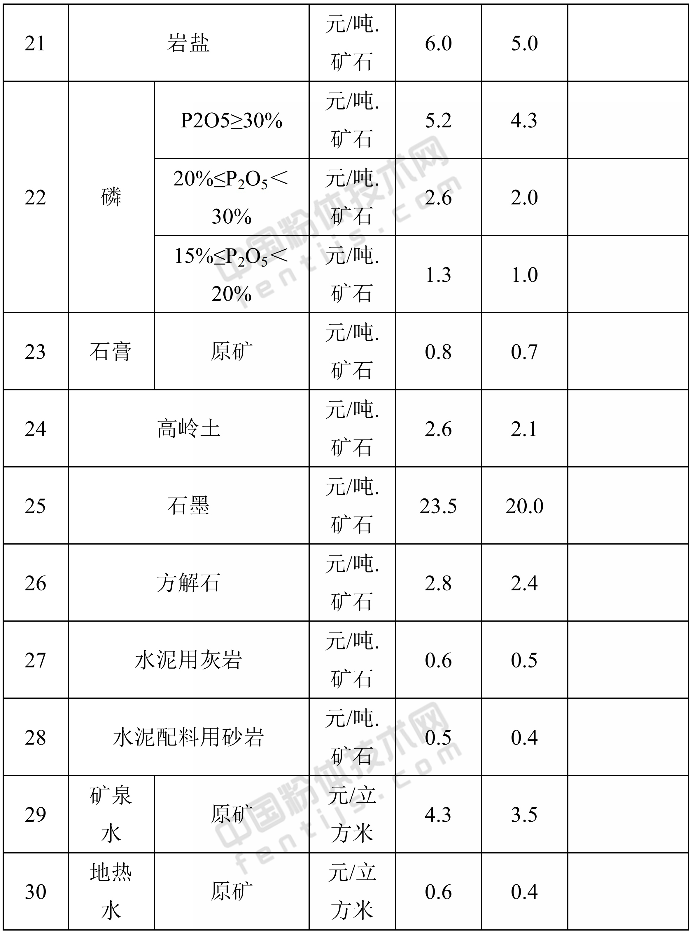 湖南省采矿权出让收益市场基准价