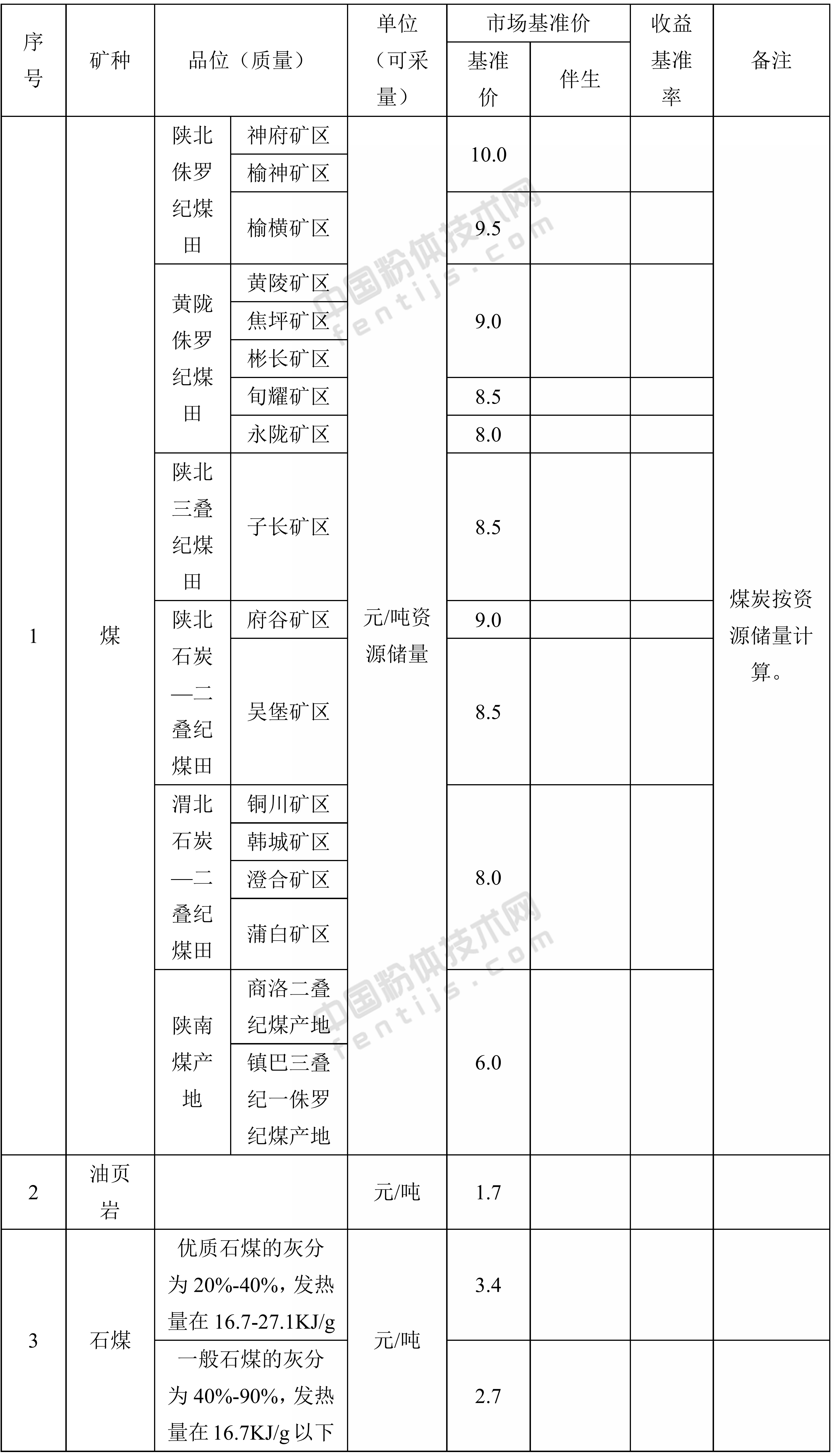 陕西省首批（30个矿种）矿业权出让收益市场基准价及部分矿种收益基准率