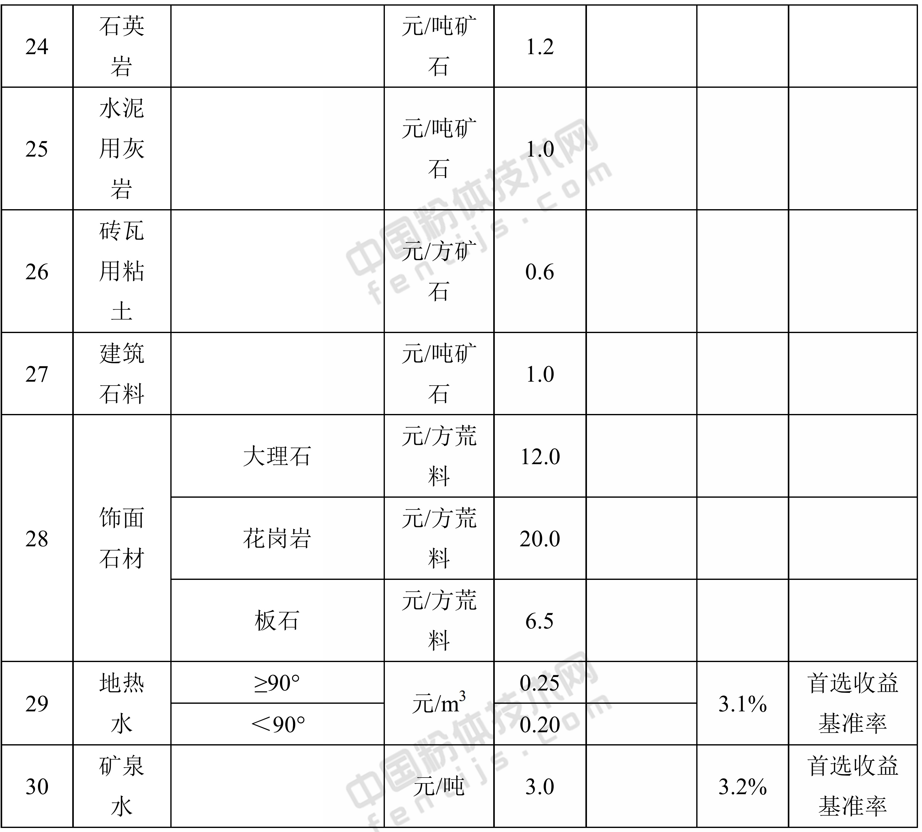 陕西省首批（30个矿种）矿业权出让收益市场基准价及部分矿种收益基准率