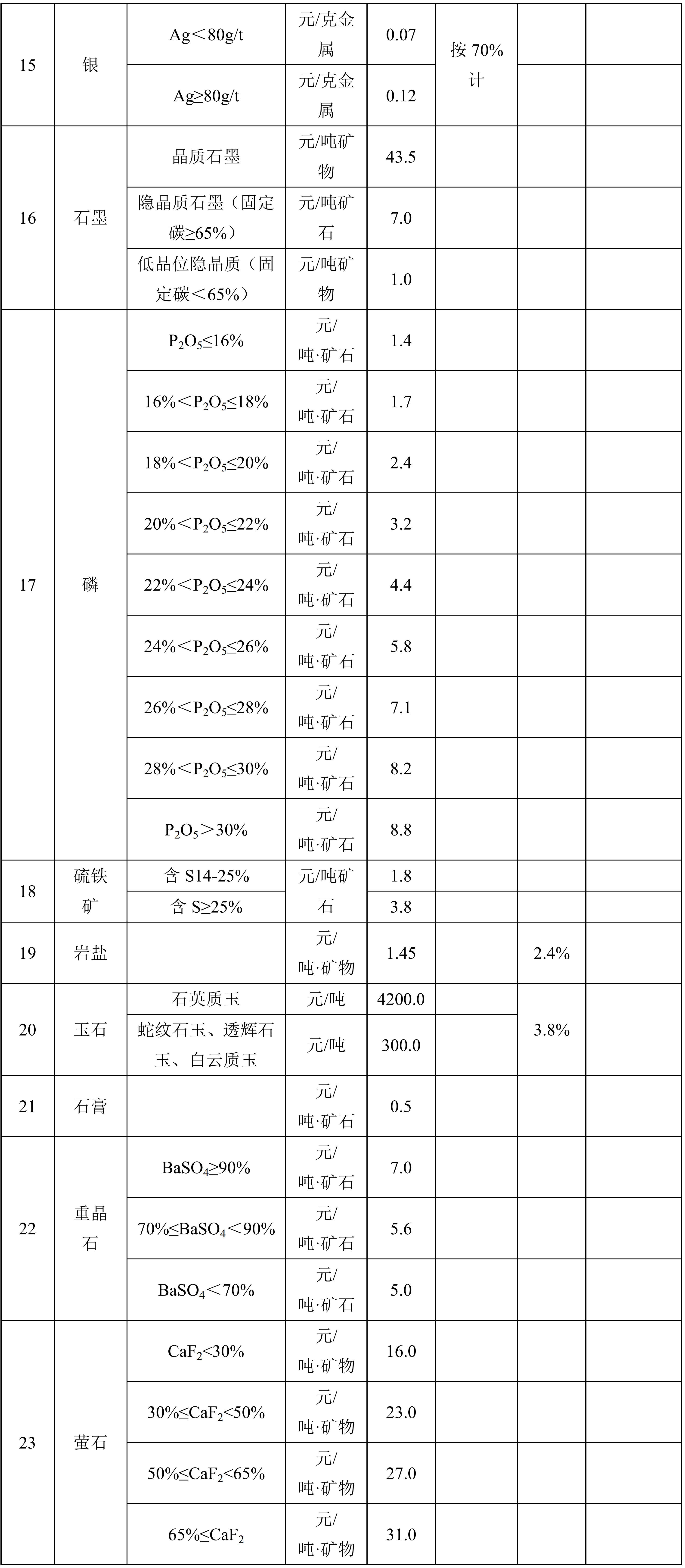 陕西省首批（30个矿种）矿业权出让收益市场基准价及部分矿种收益基准率