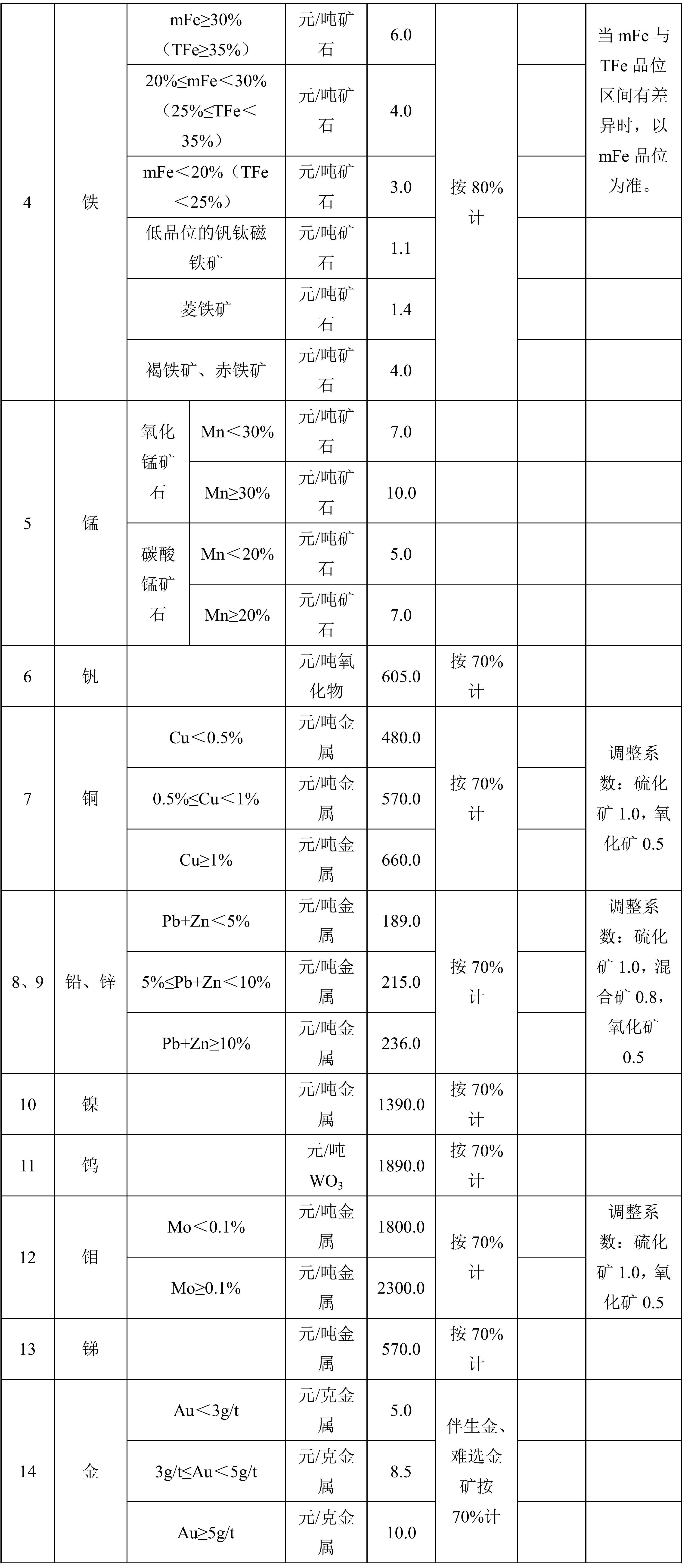 陕西省首批（30个矿种）矿业权出让收益市场基准价及部分矿种收益基准率