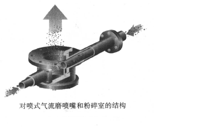 对喷式气流粉碎机